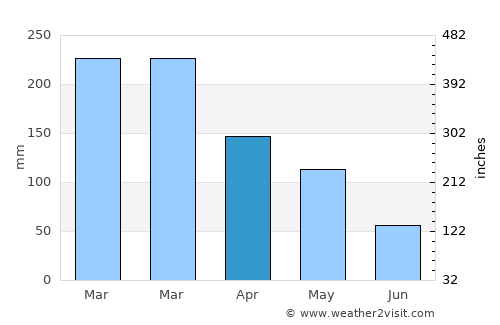 Boncong average rain in April