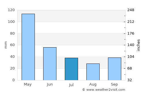 Boncong average rain in July