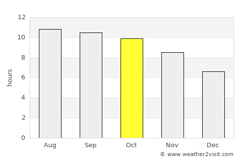 Boncong average rain in October