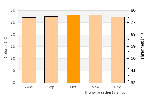 Boncong average temperature in October