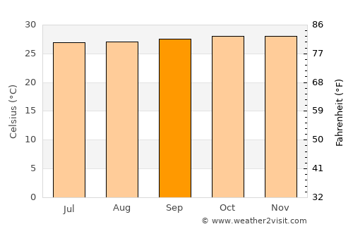 Boncong average temperature in September