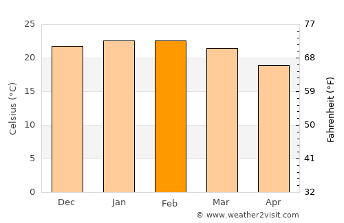 Bondi average temperature in February