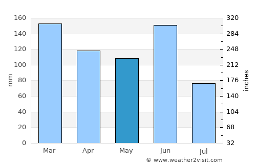 Bondi average rain in May