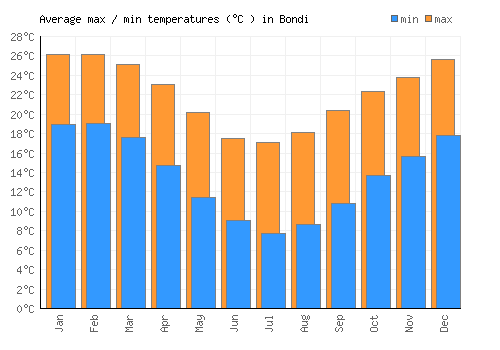 Bondi average minimum / maximum temperatures (Celsius)