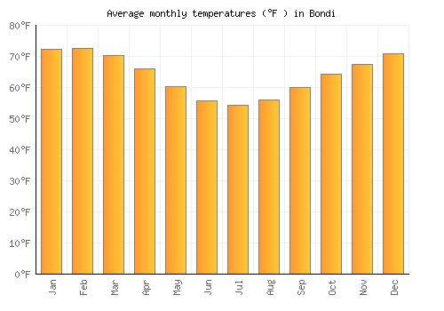 Bondi average temperature chart (Fahrenheit)