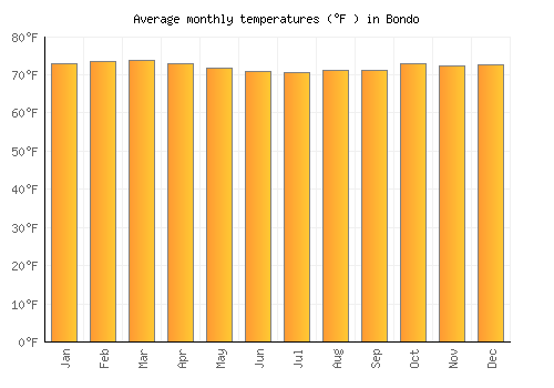 Bondo average temperature chart (Fahrenheit)
