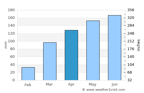 Bondoukou average rain in April