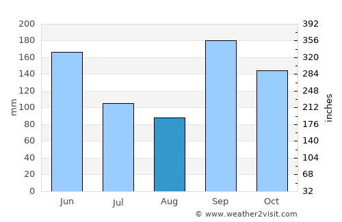 Bondoukou average rain in August