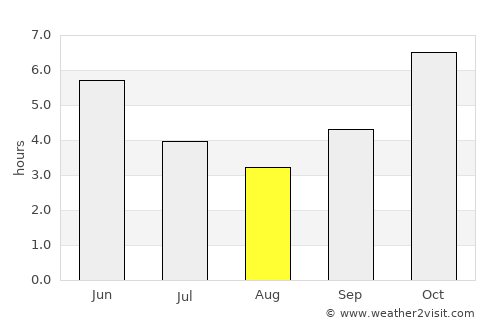 Bondoukou average rain in August