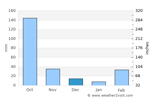 Bondoukou average rain in December