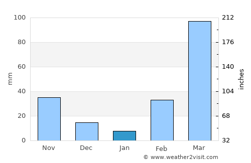 Bondoukou average rain in January
