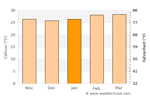 Bondoukou average temperature in January