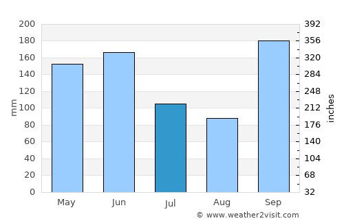 Bondoukou average rain in July