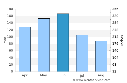 Bondoukou average rain in June