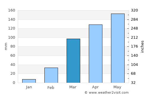 Bondoukou average rain in March
