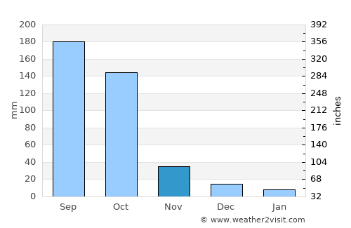 Bondoukou average rain in November