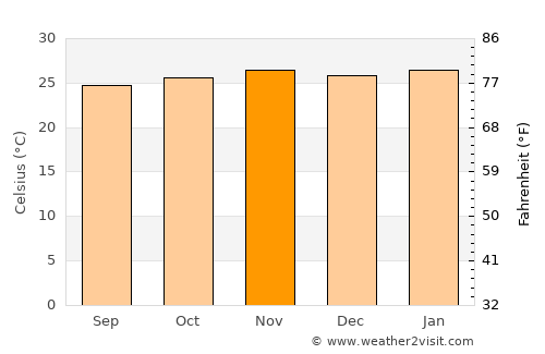 Bondoukou average temperature in November