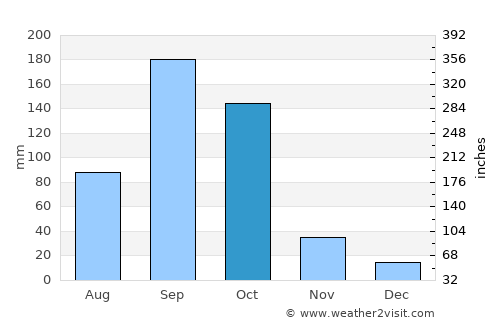 Bondoukou average rain in October