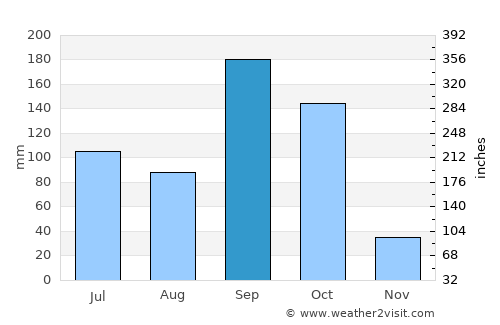 Bondoukou average rain in September