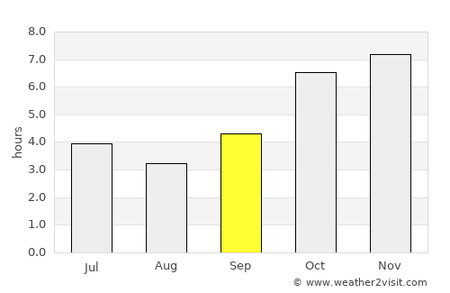 Bondoukou average rain in September