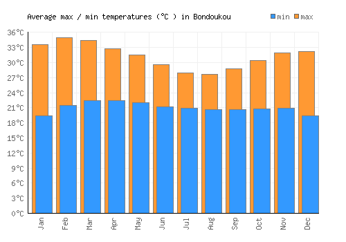 Bondoukou average minimum / maximum temperatures (Celsius)