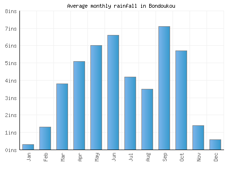 Bondoukou monthly rainfall chart (inches)