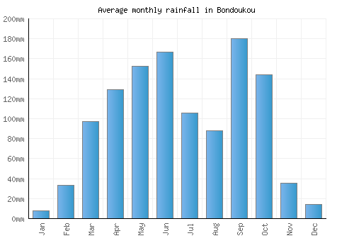 Bondoukou monthly rainfall chart (mm)