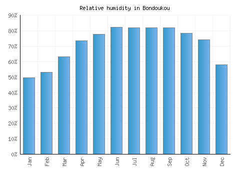 Bondoukou relative humidity averages