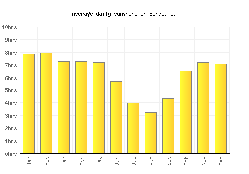 Bondoukou average daily sunshine chart