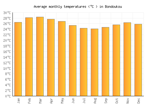 Bondoukou average temperature chart (Celsius)