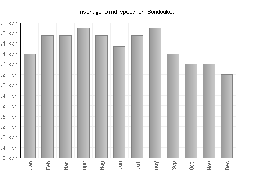 Bondoukou average winspeed by month (km/h)
