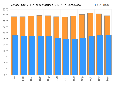 Bondowoso average minimum / maximum temperatures (Celsius)