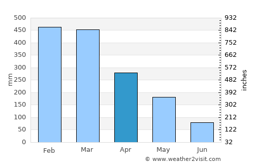 Bondowoso average rain in April