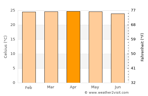 Bondowoso average temperature in April