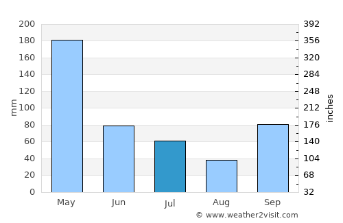 Bondowoso average rain in July