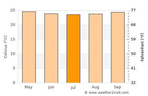 Bondowoso average temperature in July