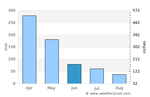 Bondowoso average rain in June