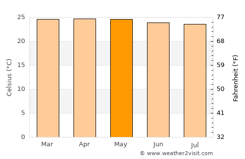 Bondowoso average temperature in May