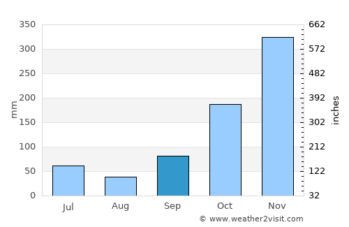 Bondowoso average rain in September