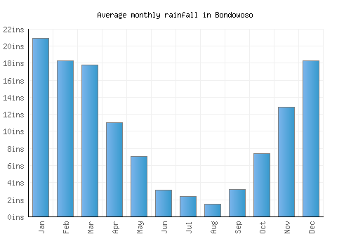 Bondowoso monthly rainfall chart (inches)