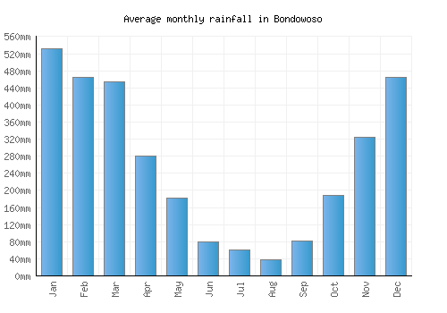 Bondowoso monthly rainfall chart (mm)