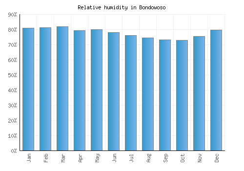 Bondowoso relative humidity averages