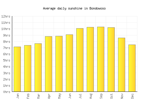 Bondowoso average daily sunshine chart