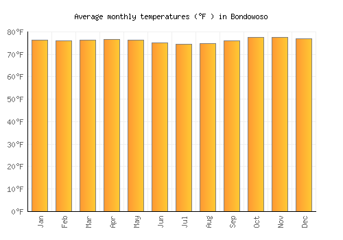 Bondowoso average temperature chart (Fahrenheit)
