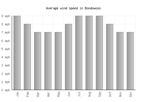 Bondowoso average winspeed by month (mph)