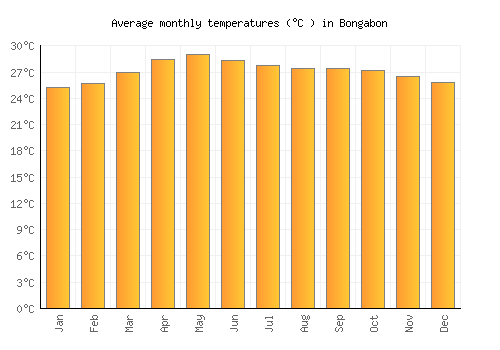 Bongabon average temperature chart (Celsius)