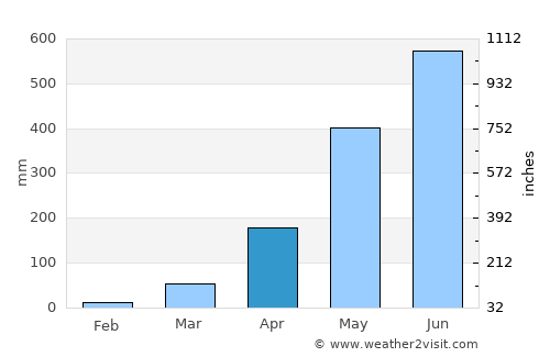 Bongaigaon average rain in April