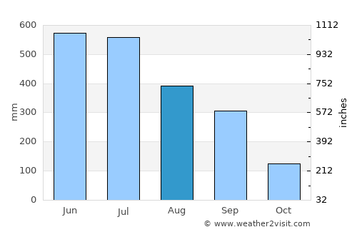 Bongaigaon average rain in August