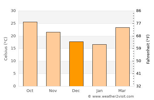 Bongaigaon average temperature in December