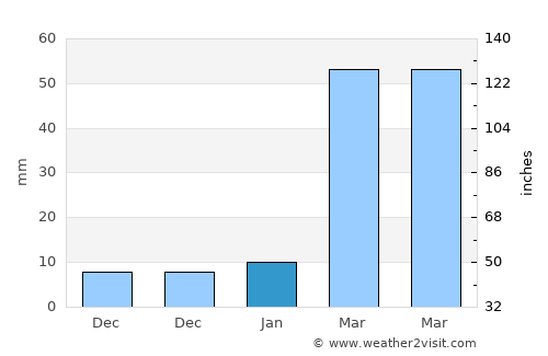 Bongaigaon average rain in January